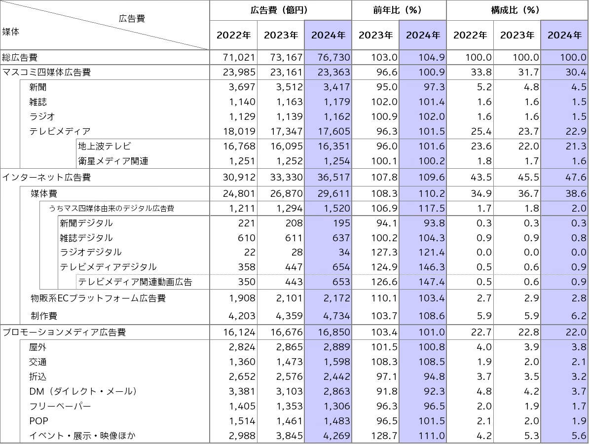 引用元:2024年 日本の広告費 - News(ニュース) - 電通ウェブサイト2
