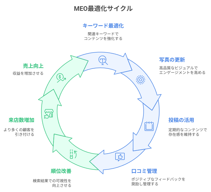 MEO最適化サイクル