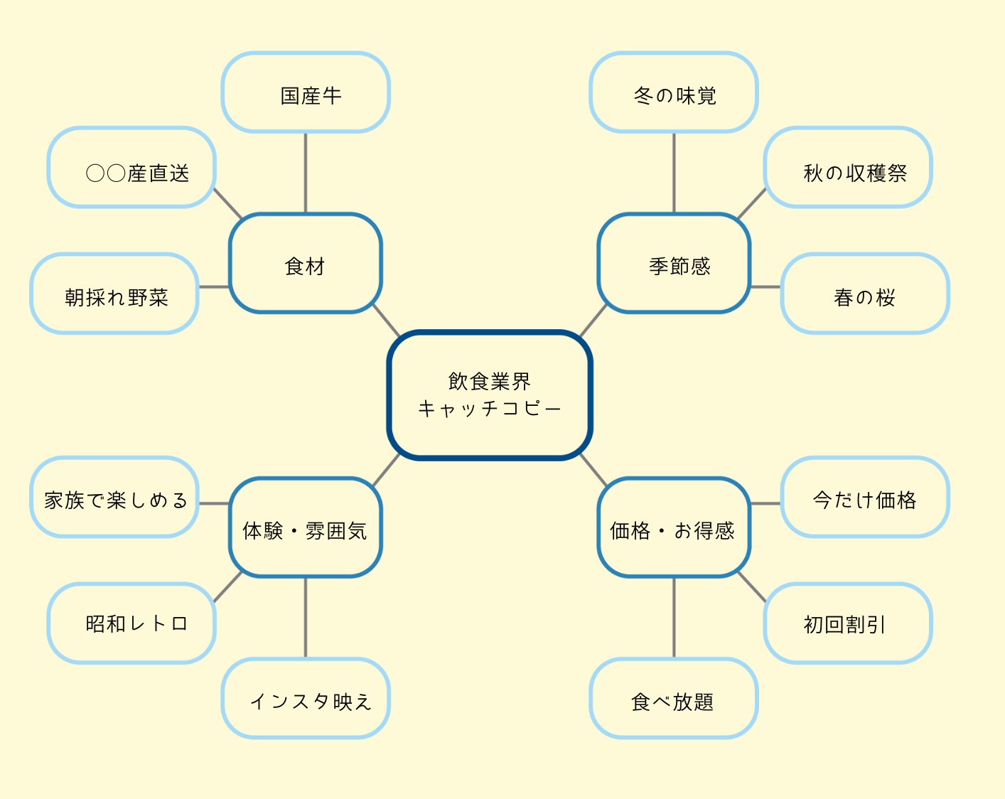 飲食業界キャッチコピーに使えるキーワードマップ