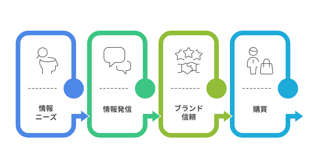 コンテンツマーケティング（生活情報・レシピ・子育て情報）