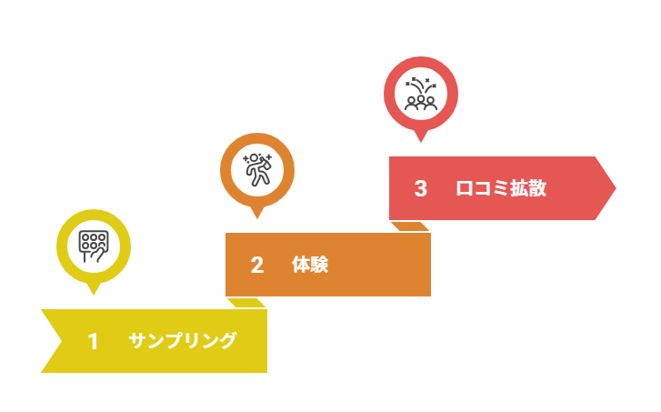 サンプリング・体験イベントで商品理解を促進